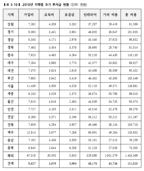 서울 · 제주지역 프랜차이즈 투자비용 가장 높아