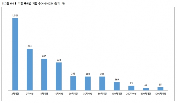 프랜차이즈 가맹본부 10억미만 영세기업 많아