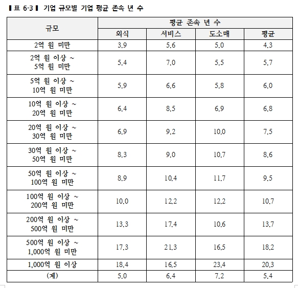프랜차이즈 가맹본부 10억미만 영세기업 많아