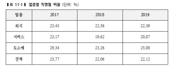 프랜차이즈 직영점 비율 25% 미만으로 나타나