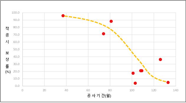 도로공사의 보상률과 공사기간 상관 관계조사. / 자료제공=경기북부청