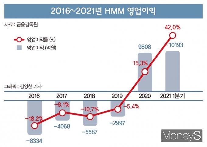 순항 중인 HMM, 2분기도 역대 최대 실적… 매각설 ‘솔솔’