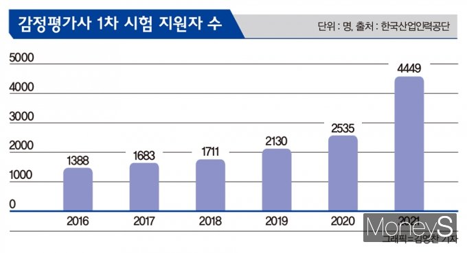 부동산원 소속 감정평가사, 관련업무 안 해도 경력 인정해 달라?