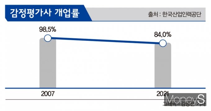 부동산원 소속 감정평가사, 관련업무 안 해도 경력 인정해 달라?