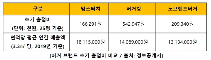 맘스터치, 브랜드 파워 키워 창업 성공까지
