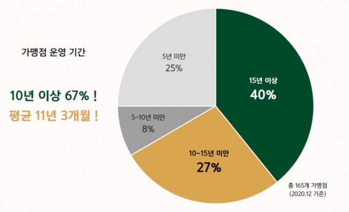 보드람치킨, 15년이상 운영매장이 많은 이유?