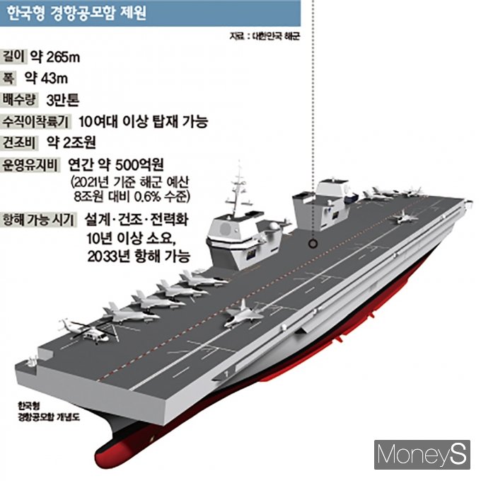 시진핑도 두려워하는 ‘한국형 경항공모함’