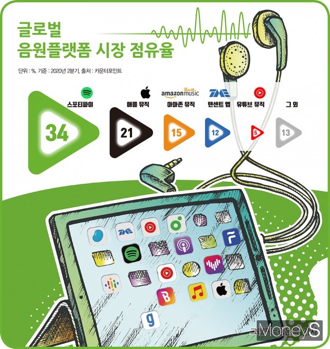 글로벌 음원플랫폼 시장 점유율. /그래픽=김은옥 기자