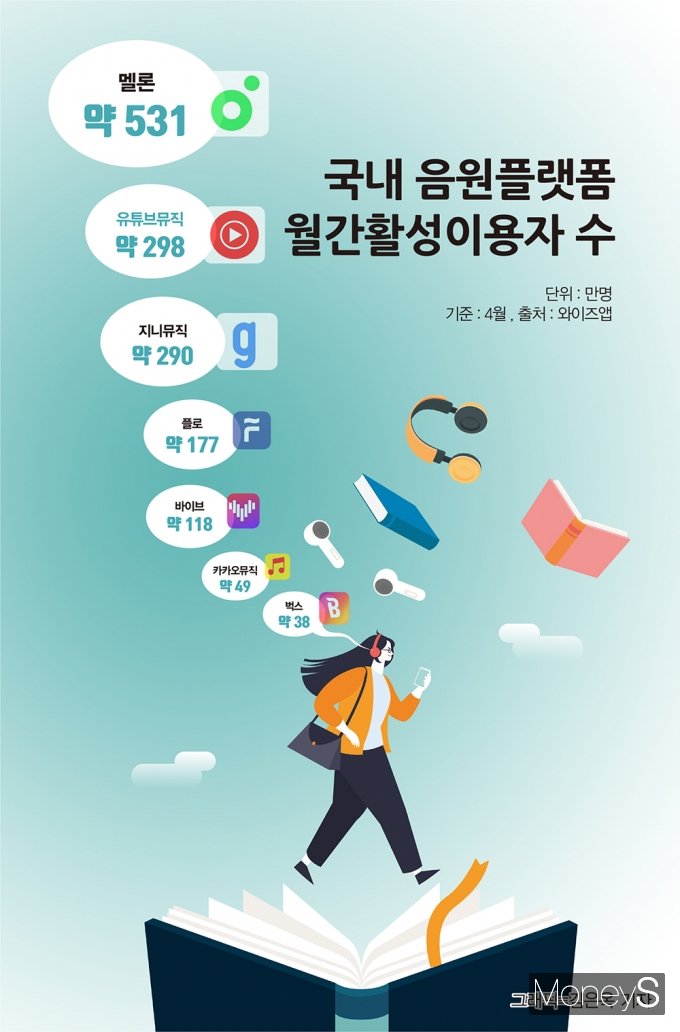 국내 음원플랫폼 시장 점유율. /그래픽=김은옥 기자