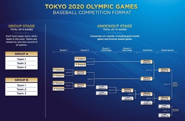 도쿄 올림픽 야구 진행 방식.(WBSC 홈페이지 캡처)© 뉴스1