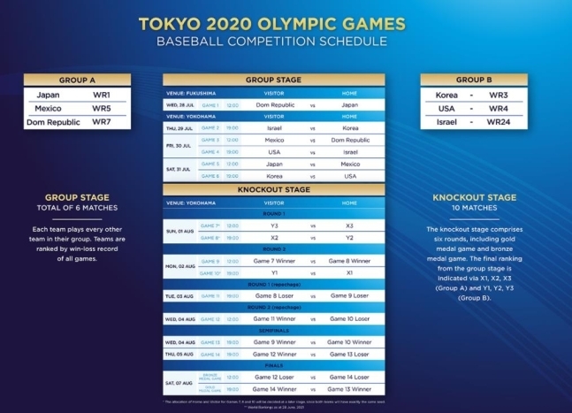 도쿄 올림픽 야구 대진표.(WBSC 홈페이지 캡처)© 뉴스1