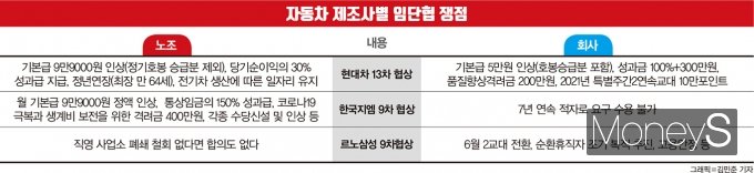 각 업체별 세부 요구사항엔 차이가 있지만 큰 틀에서는 전기차 등 미래차로의 전환을 준비하는 과정에서 일자리를 보장하라고 회사 측에게 요구하고 있다. /그래픽=김민준 기자