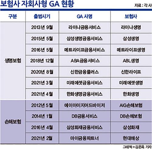 빠르게 덩치 키우는 자회사형 GA… 보험대리점 “큰일 났다”