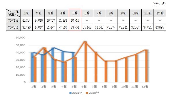 경기도 부동산 거래 현황. / 자료제공=경기도