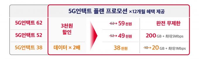 T다이렉트샵 5G언택트플랜 프로모션. /자료제공=SKT