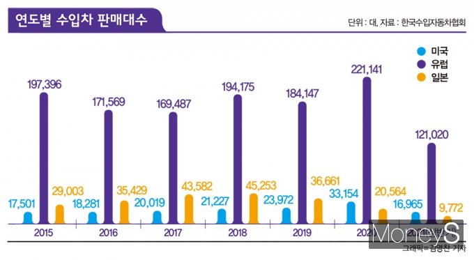 연도별 수입차 판매대수 /그래픽=김영찬 기자, 자료=한국수입자동차협회
