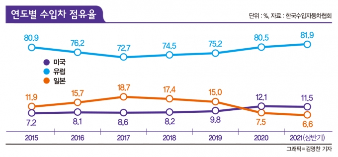 한국수입자동차협회에 따르면 올 상반기 국내 판매된 수입차 10대 중 8대는 유럽 브랜드 차종이었으며 특히 독일 브랜드의 강세가 돋보였다. /그래픽=김영찬 기자, 자료=한국수입자동차협회