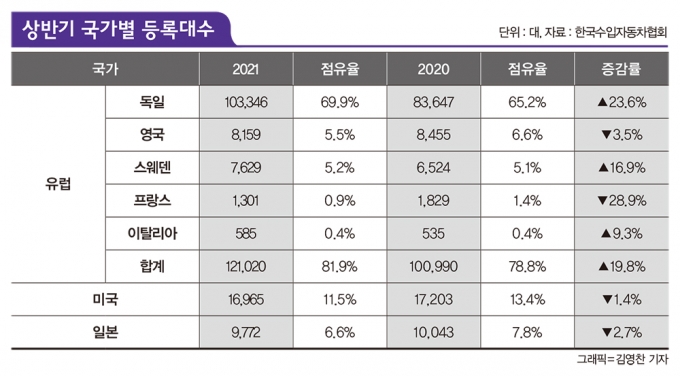 韓소비자의 독일차 사랑…상반기 팔린 수입차 3대 중 1대는 벤츠