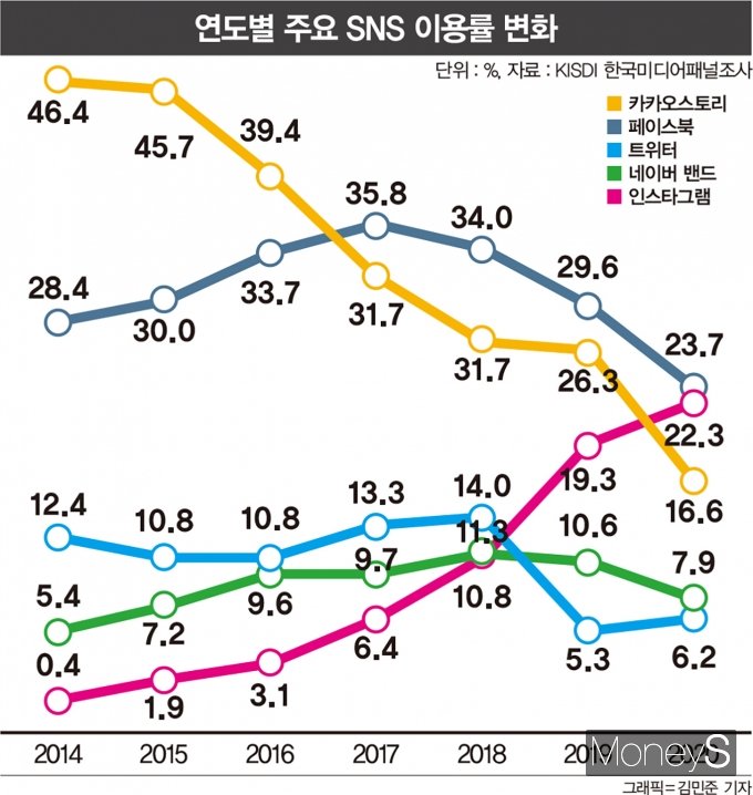 국내 소셜미디어 플랫폼별 이용률 변화. /자료=KISDI, 그래픽=김민준 기자