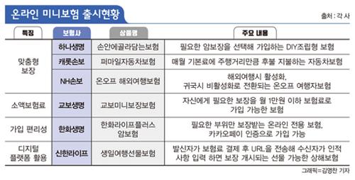 MZ세대 구애나선 보험·카드 “우리가 잡는다”