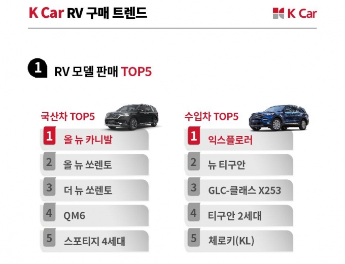 RV(레저용차) 대세가 중고차 시장에도 이어진 것으로 나타났다. /사진제공=케이카