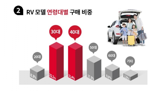  국내 최대 직영중고차 기업 K Car(케이카)는 캠핑과 차박 열풍의 지속, 여름휴가의 국내 집중 현상 등으로 올해 2분기 RV모델 판매가 전년 동기 대비 31% 증가했다고 23일 밝혔다. /사진제공=케이카