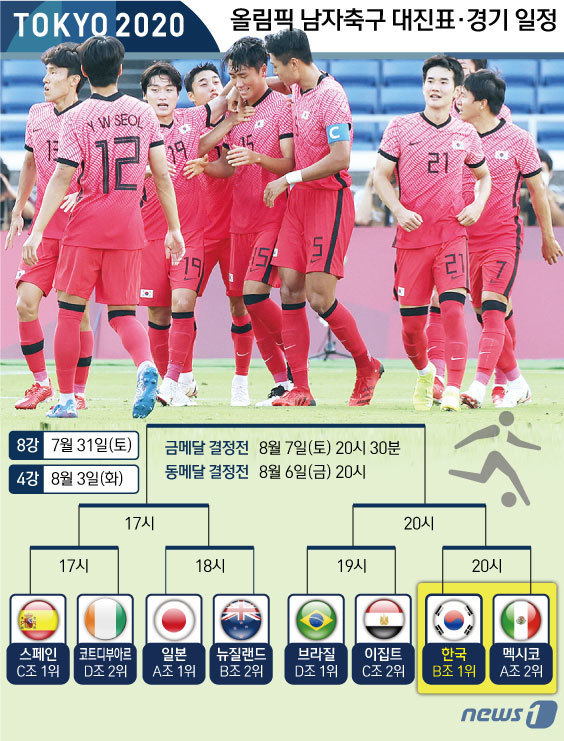 [사진] [그래픽] 도쿄올림픽 남자축구 대진표·경기 일정