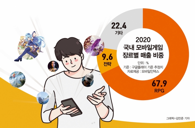 한국인들의 사랑을 받는 RPG 기대작들이 하반기 출격을 앞두고 있다. /그래픽=김민준 기자