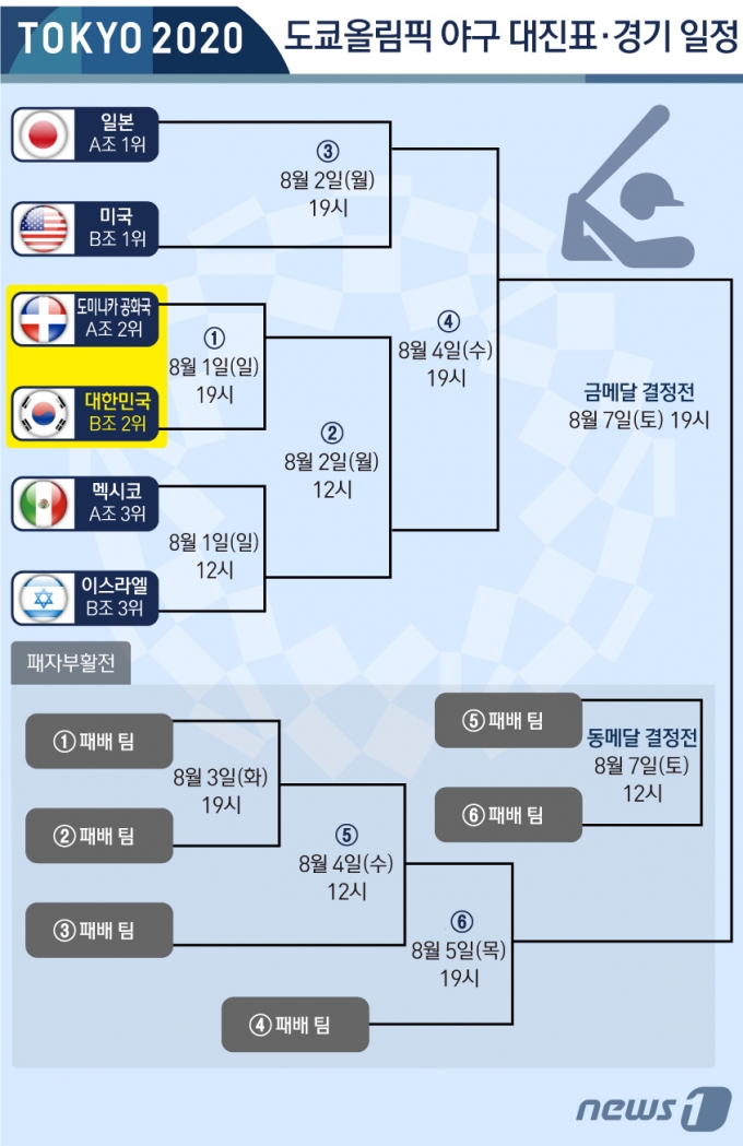 [사진] [그래픽] 도쿄올림픽 야구 대진표·경기 일정