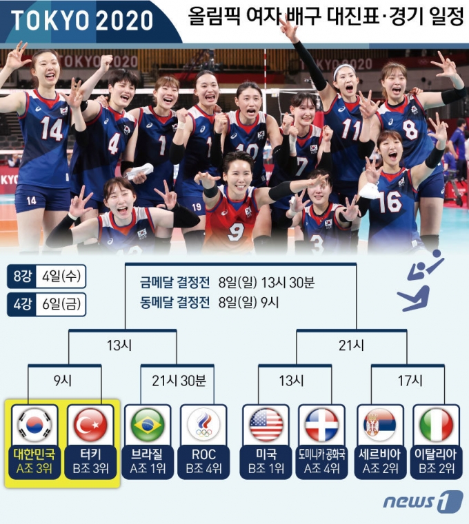 [사진] [그래픽]도쿄올림픽 여자 배구 대진표·경기 일정