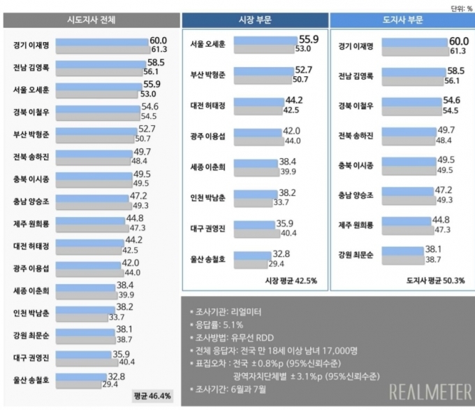 '7월 월간정례 광역단체 평가 조사'. / 자료제공=리얼미터 