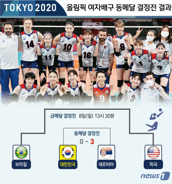 [사진] [그래픽] 올림픽 여자배구 동메달 결정전 결과