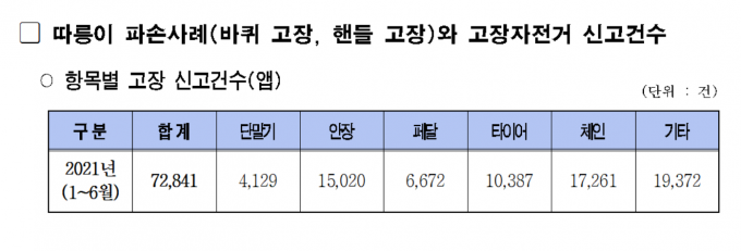 서울시설공단에서 제공한 따릉이 파손사례와 고장 신고 건수. /사진=서울시설공단 