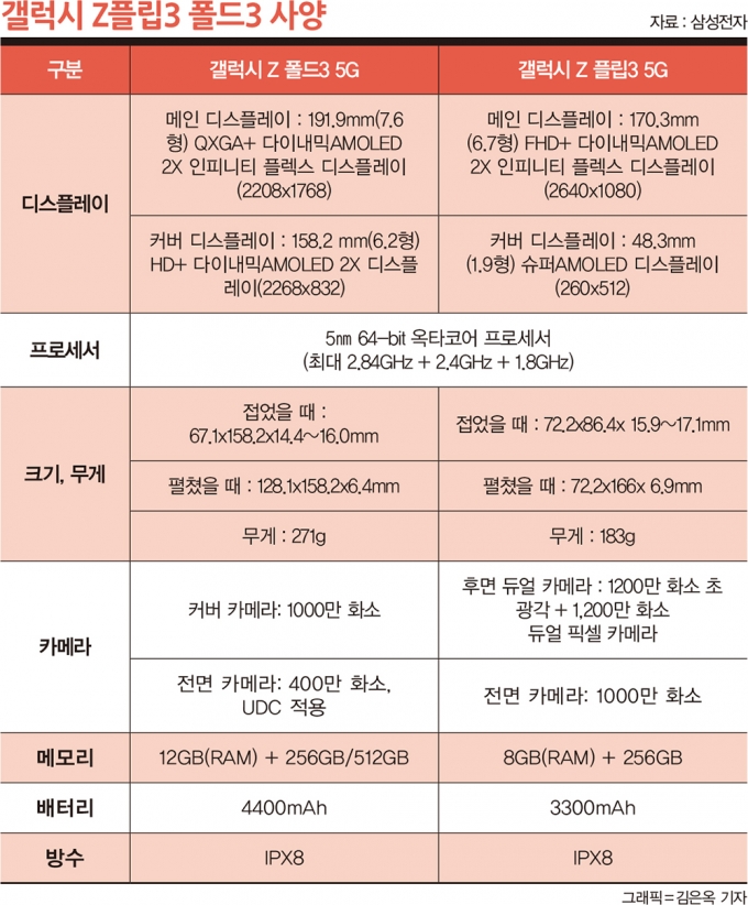 갤럭시Z플립3·폴드3 사양. /그래픽=김은옥 기자