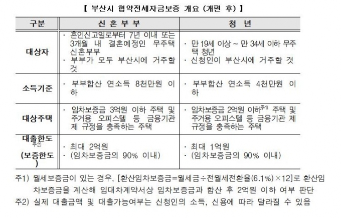 주금공, 부산시 신혼부부·청년 전세보증 지원 확대