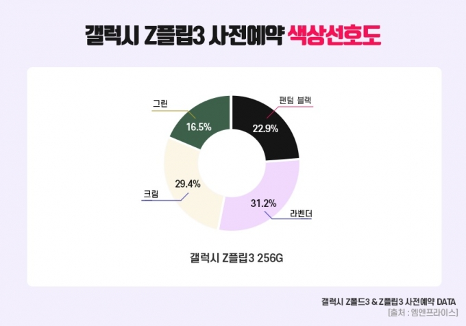 갤럭시Z플립3 색상별 선호도. /자료제공=엠엔프라이스