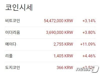 이시각 현재 주요 암호화폐 국내 시황 - 업비트 갈무리