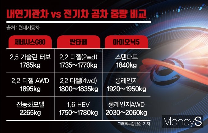 자동차업계에 따르면 전기차 배터리 무게는 차종에 따라 다르지만 대체로 300㎏을 넘는다. 기존 내연차 엔진 무게가 100㎏대인 점을 감안하면 무려 3배나 차이 나는 셈이다. /그래픽=김민준 기자
