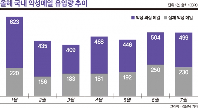 올해 국내 악성메일 유입량 추이. /자료제공=ESRC, 그래픽=김은옥 기자