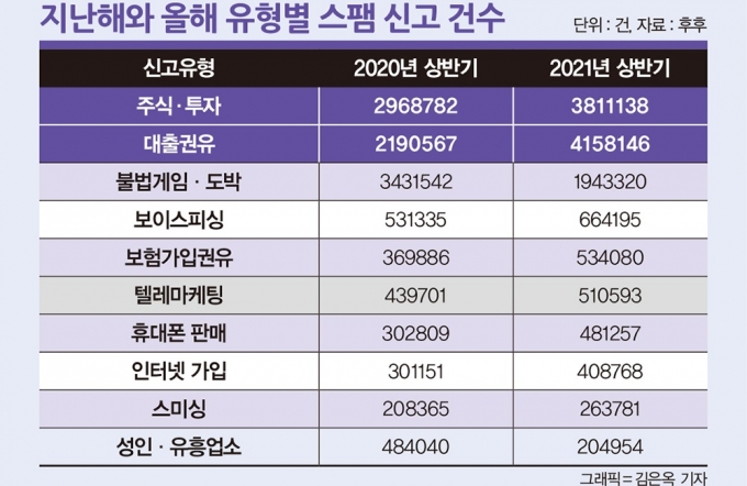 지난해와 올해 유형별 스팸 신고 건수. /자료제공=후후