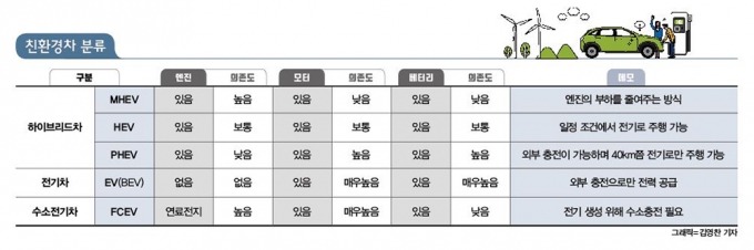 [박찬규의 1단기어] 친환경차 100만대 시대… 하이브리드 끌고 전기차 밀고