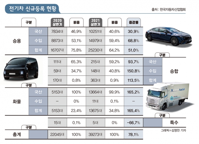 [박찬규의 1단기어] 친환경차 100만대 시대… 하이브리드 끌고 전기차 밀고