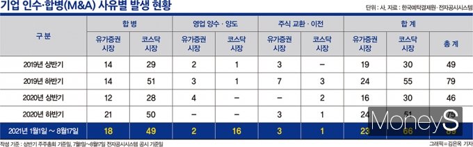 몸값 높여 기업 팔려는 주주-투자 기회 노린 PEF… M&A 시장 물만났다