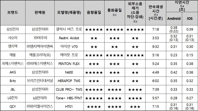 주요 블루투스 이어폰(커널형) 성능 평가 결과. /자료=한국소비자원