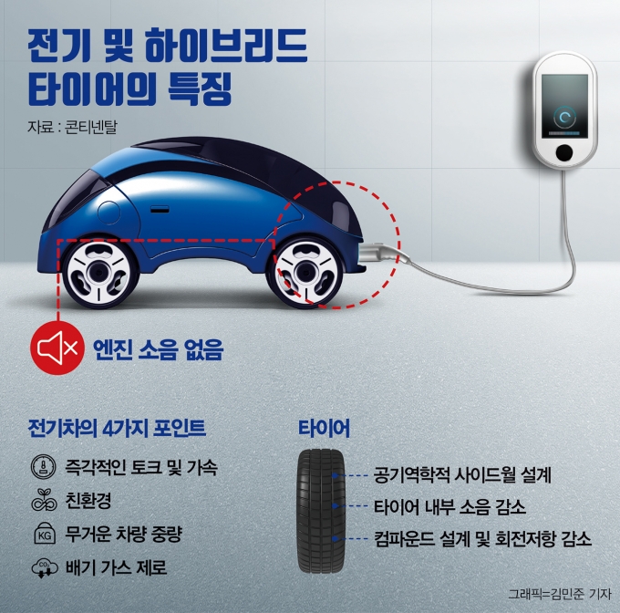 전기차는 무거운 배터리 탑재로 전체 무게가 증가한 데다 바퀴 회전력도 강해 그만큼 마모와 소음도 커진다. 타이어 제조업체도 이 같은 특성을 주목해 제품을 내놓고 있다. /그래픽=김민준 기자