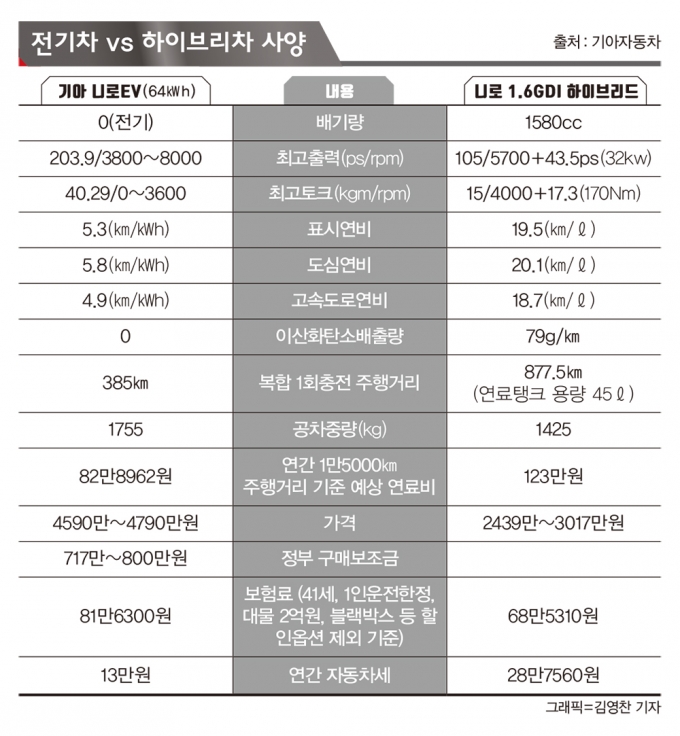 2015년 출시된 기아 니로는 친환경 전용 모델로 개발된 덕분에 하이브리드와 플러그인하이브리드, 전기 등 3총사가 여전히 명맥을 이어가고 있다. /그래픽=김영찬 기자