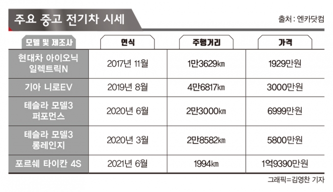 비싼 새 전기차, 중고가 대안?