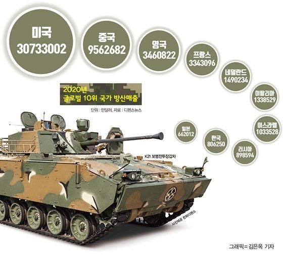 미사일·자주포에 장갑차·항공기까지… 전 세계 지키는 한국산 무기