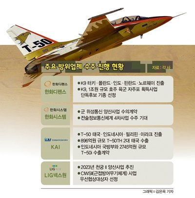 미사일·자주포에 장갑차·항공기까지… 전 세계 지키는 한국산 무기