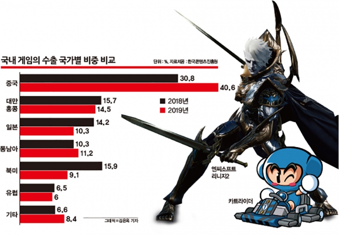 국내 게임의 수출 국가별 비중 비교. /그래픽=김은옥 기자